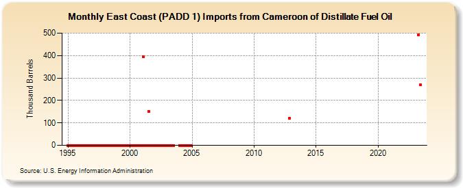 East Coast (PADD 1) Imports from Cameroon of Distillate Fuel Oil (Thousand Barrels)