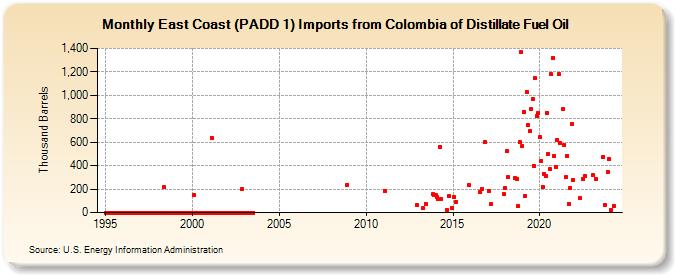 East Coast (PADD 1) Imports from Colombia of Distillate Fuel Oil (Thousand Barrels)