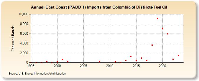East Coast (PADD 1) Imports from Colombia of Distillate Fuel Oil (Thousand Barrels)