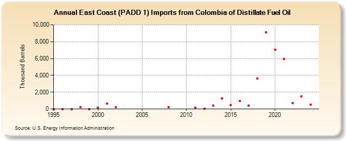 East Coast (PADD 1) Imports from Colombia of Distillate Fuel Oil (Thousand Barrels)