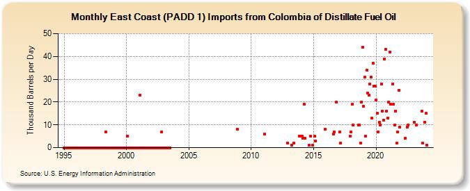 East Coast (PADD 1) Imports from Colombia of Distillate Fuel Oil (Thousand Barrels per Day)
