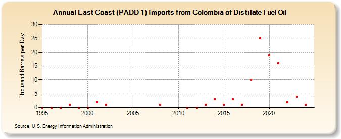 East Coast (PADD 1) Imports from Colombia of Distillate Fuel Oil (Thousand Barrels per Day)