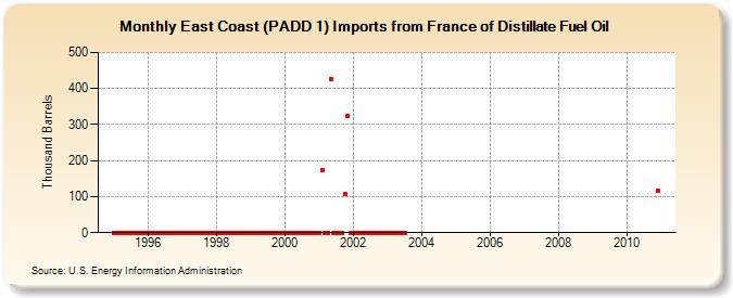 East Coast (PADD 1) Imports from France of Distillate Fuel Oil (Thousand Barrels)