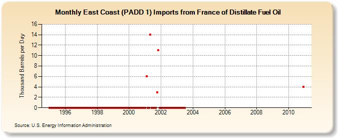 East Coast (PADD 1) Imports from France of Distillate Fuel Oil (Thousand Barrels per Day)