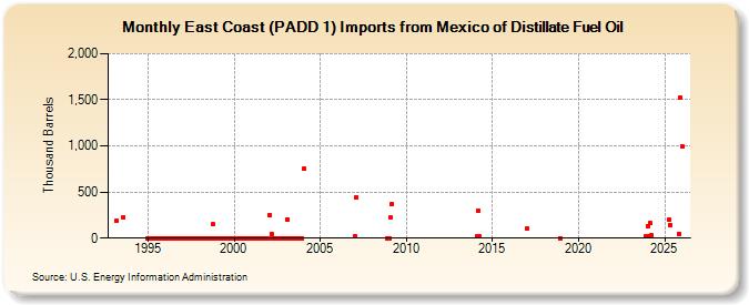East Coast (PADD 1) Imports from Mexico of Distillate Fuel Oil (Thousand Barrels)