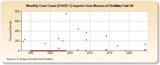East Coast (PADD 1) Imports from Mexico of Distillate Fuel Oil (Thousand Barrels)