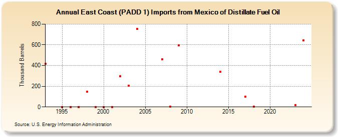 East Coast (PADD 1) Imports from Mexico of Distillate Fuel Oil (Thousand Barrels)