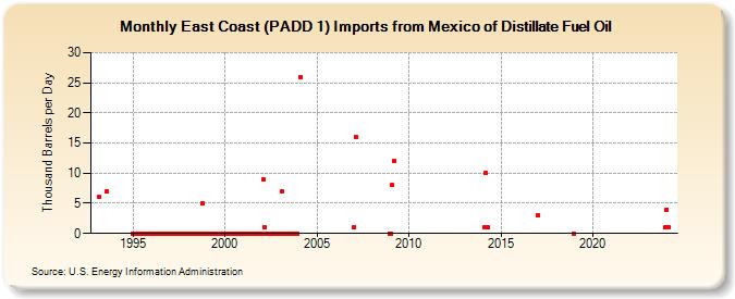 East Coast (PADD 1) Imports from Mexico of Distillate Fuel Oil (Thousand Barrels per Day)