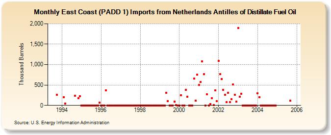 East Coast (PADD 1) Imports from Netherlands Antilles of Distillate Fuel Oil (Thousand Barrels)