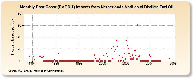 East Coast (PADD 1) Imports from Netherlands Antilles of Distillate Fuel Oil (Thousand Barrels per Day)