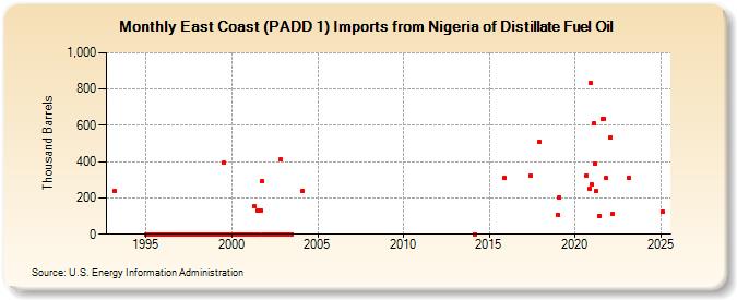 East Coast (PADD 1) Imports from Nigeria of Distillate Fuel Oil (Thousand Barrels)