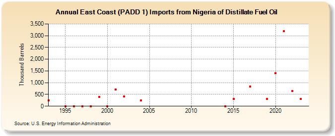 East Coast (PADD 1) Imports from Nigeria of Distillate Fuel Oil (Thousand Barrels)