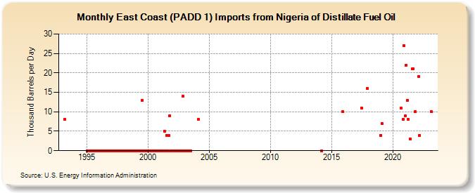 East Coast (PADD 1) Imports from Nigeria of Distillate Fuel Oil (Thousand Barrels per Day)