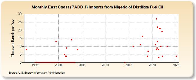 East Coast (PADD 1) Imports from Nigeria of Distillate Fuel Oil (Thousand Barrels per Day)