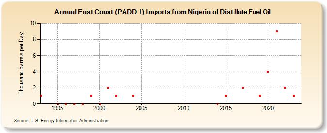 East Coast (PADD 1) Imports from Nigeria of Distillate Fuel Oil (Thousand Barrels per Day)