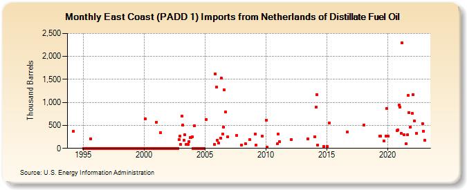 East Coast (PADD 1) Imports from Netherlands of Distillate Fuel Oil (Thousand Barrels)