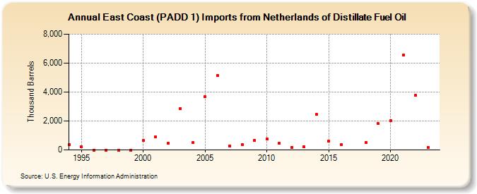 East Coast (PADD 1) Imports from Netherlands of Distillate Fuel Oil (Thousand Barrels)