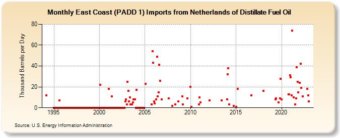 East Coast (PADD 1) Imports from Netherlands of Distillate Fuel Oil (Thousand Barrels per Day)