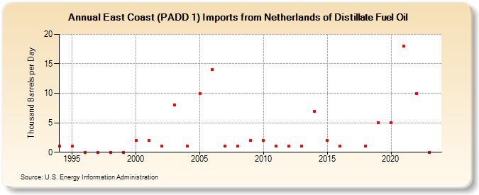 East Coast (PADD 1) Imports from Netherlands of Distillate Fuel Oil (Thousand Barrels per Day)