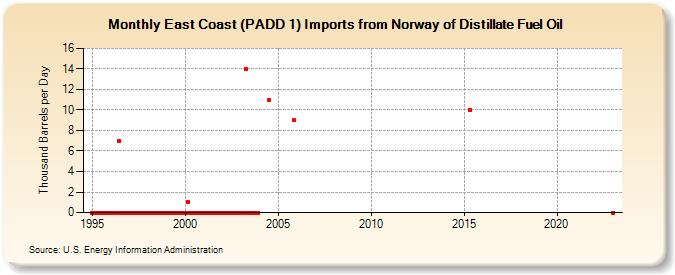 East Coast (PADD 1) Imports from Norway of Distillate Fuel Oil (Thousand Barrels per Day)