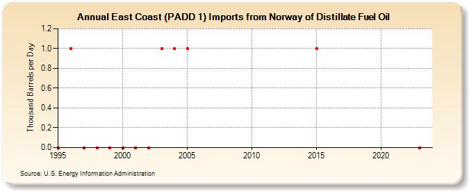 East Coast (PADD 1) Imports from Norway of Distillate Fuel Oil (Thousand Barrels per Day)