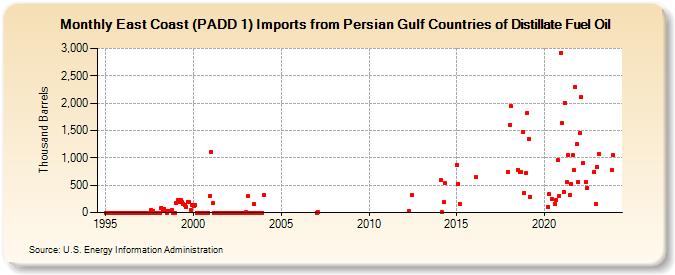 East Coast (PADD 1) Imports from Persian Gulf Countries of Distillate Fuel Oil (Thousand Barrels)