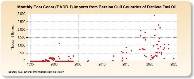 East Coast (PADD 1) Imports from Persian Gulf Countries of Distillate Fuel Oil (Thousand Barrels)