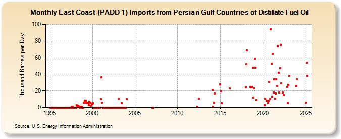 East Coast (PADD 1) Imports from Persian Gulf Countries of Distillate Fuel Oil (Thousand Barrels per Day)