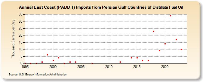 East Coast (PADD 1) Imports from Persian Gulf Countries of Distillate Fuel Oil (Thousand Barrels per Day)