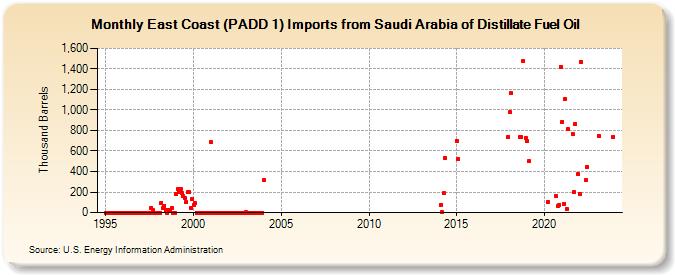 East Coast (PADD 1) Imports from Saudi Arabia of Distillate Fuel Oil (Thousand Barrels)