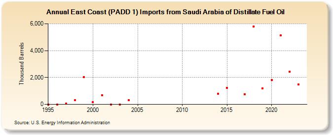 East Coast (PADD 1) Imports from Saudi Arabia of Distillate Fuel Oil (Thousand Barrels)