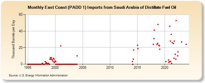 East Coast (PADD 1) Imports from Saudi Arabia of Distillate Fuel Oil (Thousand Barrels per Day)