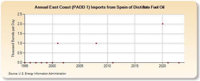 East Coast (PADD 1) Imports from Spain of Distillate Fuel Oil (Thousand Barrels per Day)