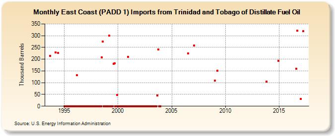 East Coast (PADD 1) Imports from Trinidad and Tobago of Distillate Fuel Oil (Thousand Barrels)