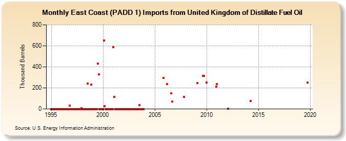 East Coast (PADD 1) Imports from United Kingdom of Distillate Fuel Oil (Thousand Barrels)