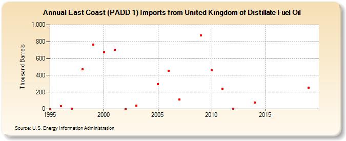 East Coast (PADD 1) Imports from United Kingdom of Distillate Fuel Oil (Thousand Barrels)