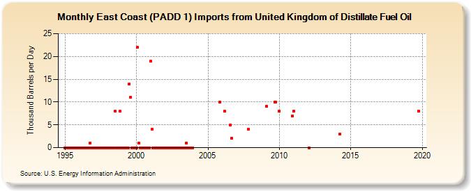 East Coast (PADD 1) Imports from United Kingdom of Distillate Fuel Oil (Thousand Barrels per Day)