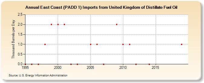 East Coast (PADD 1) Imports from United Kingdom of Distillate Fuel Oil (Thousand Barrels per Day)