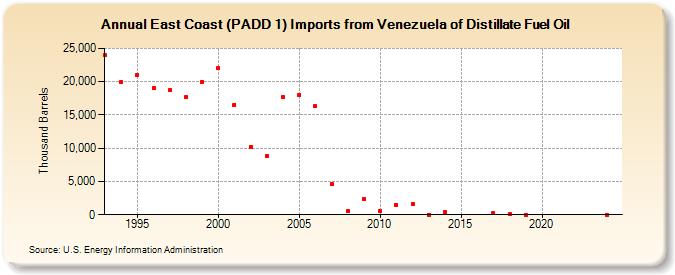 East Coast (PADD 1) Imports from Venezuela of Distillate Fuel Oil (Thousand Barrels)