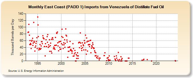 East Coast (PADD 1) Imports from Venezuela of Distillate Fuel Oil (Thousand Barrels per Day)