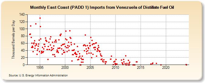 East Coast (PADD 1) Imports from Venezuela of Distillate Fuel Oil (Thousand Barrels per Day)