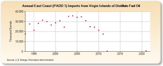 East Coast (PADD 1) Imports from Virgin Islands of Distillate Fuel Oil (Thousand Barrels)