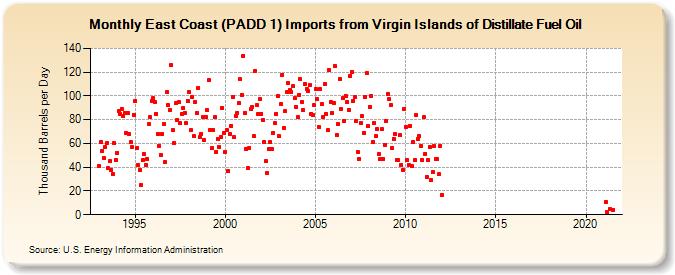East Coast (PADD 1) Imports from Virgin Islands of Distillate Fuel Oil (Thousand Barrels per Day)
