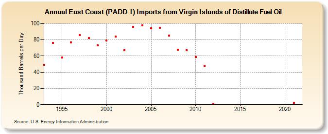East Coast (PADD 1) Imports from Virgin Islands of Distillate Fuel Oil (Thousand Barrels per Day)