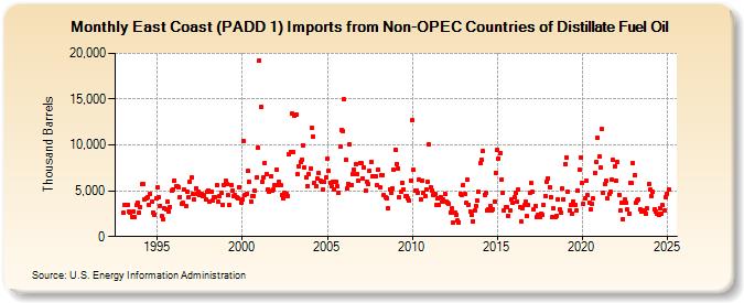 East Coast (PADD 1) Imports from Non-OPEC Countries of Distillate Fuel Oil (Thousand Barrels)