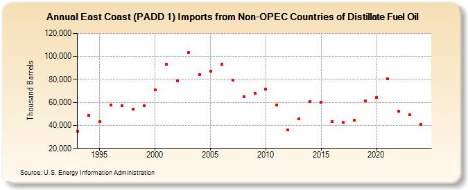 East Coast (PADD 1) Imports from Non-OPEC Countries of Distillate Fuel Oil (Thousand Barrels)