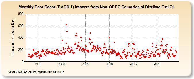 East Coast (PADD 1) Imports from Non-OPEC Countries of Distillate Fuel Oil (Thousand Barrels per Day)