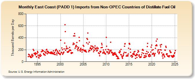 East Coast (PADD 1) Imports from Non-OPEC Countries of Distillate Fuel Oil (Thousand Barrels per Day)