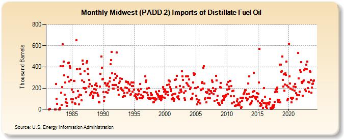 Midwest (PADD 2) Imports of Distillate Fuel Oil (Thousand Barrels)