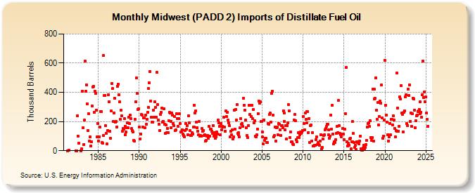 Midwest (PADD 2) Imports of Distillate Fuel Oil (Thousand Barrels)